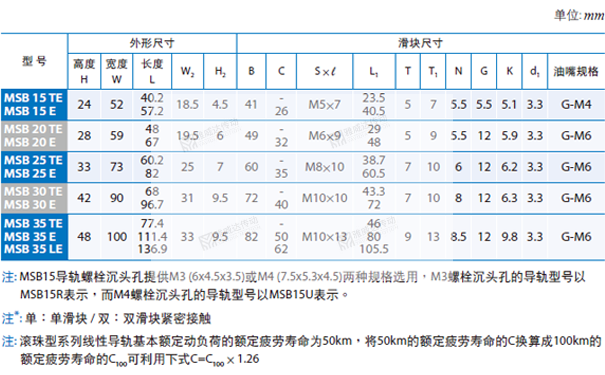 PMI重负荷型直线香蕉视频APP下载MSB图纸2