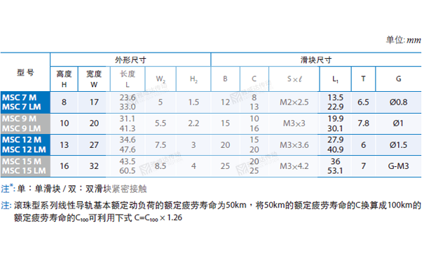 PMI重负荷型直线香蕉视频APP下载MSC图纸2