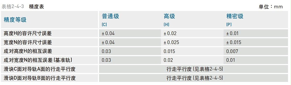 HIWIN上银微型直线香蕉视频APP下载精度等级应该怎么分