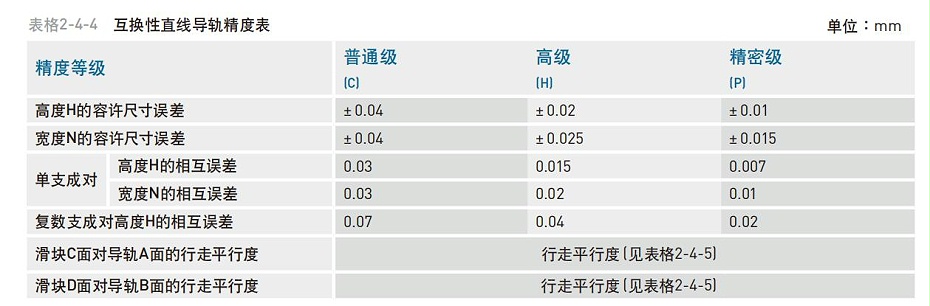 HIWIN上银微型直线香蕉视频APP下载精度等级应该怎么分